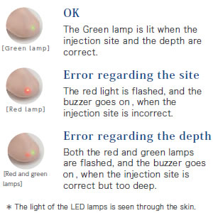 Correct or incorrect is indicated with built-in lamps and a buzzer.